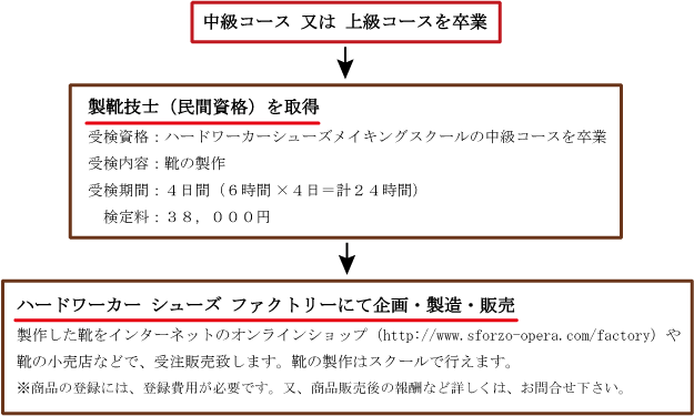 ハードワーカーシューズメイキングスクールの特徴