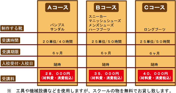 初級1足コースの受講時間・受講期限・受講料