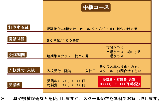 中級コースの受講時間・受講期間・受講料